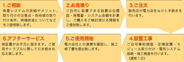 1.ご相談　2.お見積り　3.ご注文　4.設置工事　5.ご使用開始　6.アフターサービス