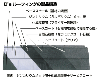 D'sルーフィング製品構造