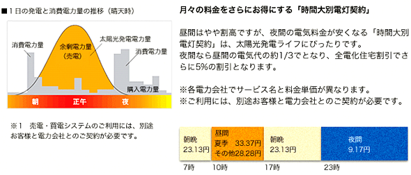 月々の料金をさらにお得にるす「時間大別電灯契約」　昼間はやや割高ですが、夜間の電気料金が安くなる「時間大別電灯契約」は太陽光発電ライフにぴったりです。夜間なら昼間の電気代の約1/3でとなり、全電化住宅割引でさらに5%の割引となります。