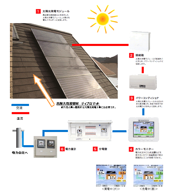 太陽光システムのしくみ